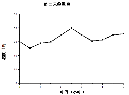 这里有一张关于温度的曲线图,是根据学生旅行团从a到b的旅行中收集到