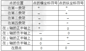 坐标平面内,点所在的位置不同,它的坐标的符号特征如下:(请用" ","-"
