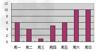 如图是小明作的一周的零用钱开支的统计图(单位:元)分析上图,试回答