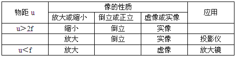 (3)叶子在探究"平面镜成像的特点"的实验时,移去玻璃板后面的蜡烛