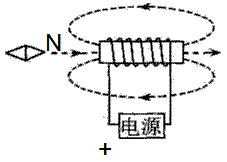 如图所示,请根据通电螺线管的磁感线方向,在图上标出小磁针静止时的