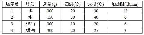 某同学为了探究温度升高时吸收热量的多少与哪些因素有关,做了如下