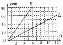 "下图是甲,乙两个物体做匀速直线运动时的路程随时间.