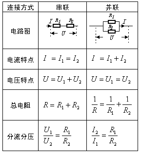 请把串联电路和并联电路的区别填写完整