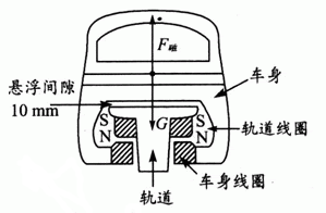 上海磁悬浮列车的结构如图所示,要使列车悬浮起来,车身线圈的上端是