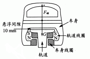 上海磁悬浮列车的结构如图所示,要使列车悬浮起来,车身