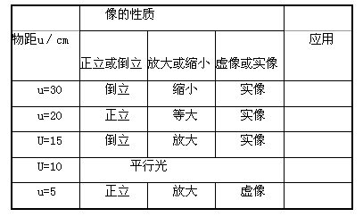 某同学在做"凸透镜成像规律"实验时
