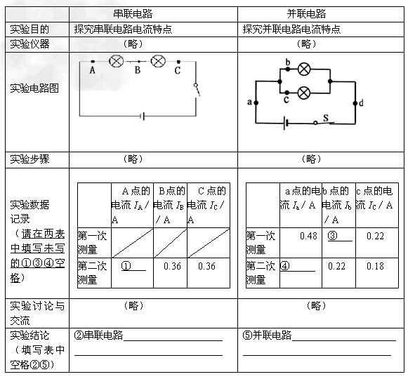 在学习了串联电路的特点后,小明、小华和小红通过实验继续探究并联电路的特点,他们的电路图如图所示。探究电压的特点时,应用电压表分别测出电源电压、AC和________两点的电压(选填AB、CD或BD)。 他们首先探究了并联电路电压的特点,得出并联电路中各支路两端的电压都相等的结论。接着他们采用相同的电源分别进行实验,探究并联电路电流的特点,并记录了各自实验中两小灯的亮暗情况,实验现象及数据如下表所示。(a)分析比较小明、小华或小红的实验数据可得出结论:并联电路中,干路电____________
