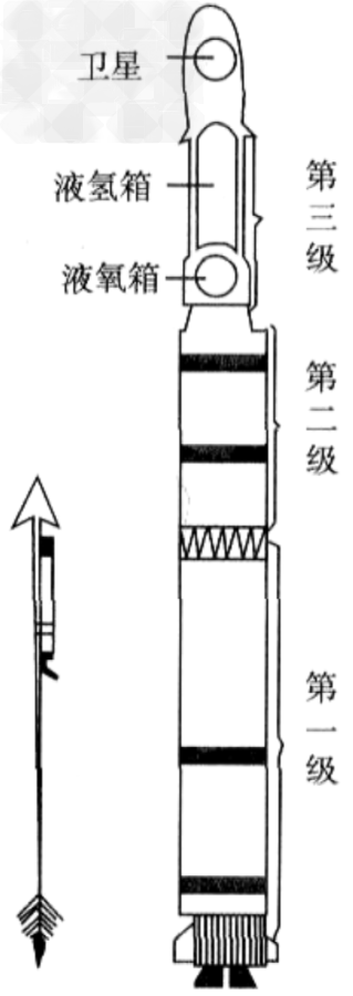 我国早在宋代就发明了火箭(图甲所示),它的构造是在箭上绑一个火