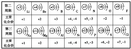 下表是部分元素的原子结构示意图,主要化合价等信息