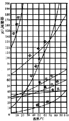 硝酸钾的溶解度大于氯化钠的溶解度 b.0℃时物质的溶解度都为0g c.