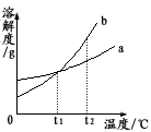 初中化学试题 溶解度 下图是a,b两种固体物质(不含.  a.