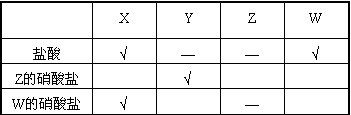 x,y,z,w是四种不同的金属,为比较金属活动性的强弱,某