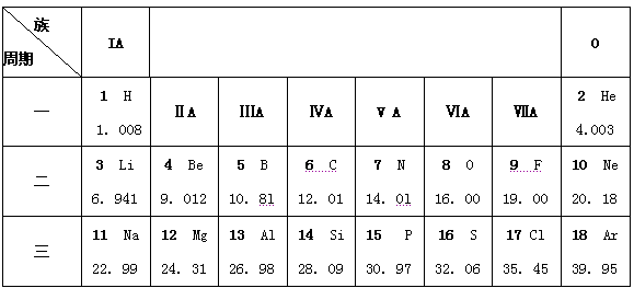 下表是元素周期表的一部分: 族周期 ⅠA 0 一 1