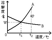 如图甲是a,b二种固体物质的溶解度曲线图.