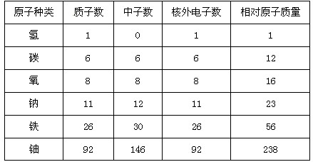 只计算质子和中子的质量,电子质量忽略不计,下表是部分原子的构成指数