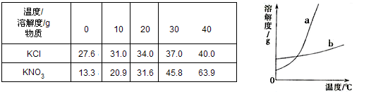 氯化钾和硝酸钾晶体在不同温度时的溶解度如下表所示: (1)30℃时kno