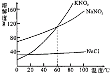 图为kno3,nano2(亚硝酸钠),nacl的溶解度曲线,请分析图象回答下列问题