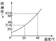 右图为硝酸钾的溶解度曲线.