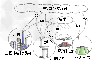 观察下图,化石燃料在燃烧过程中会产生各种废气,其中形成酸雨的主要