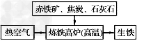 其中,焦炭的作用是燃烧提供能量和 ;有铁生成的化学方程式为 .