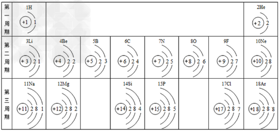 下表为元素周期表的部分元素的相关信息,利用