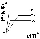 如图象正确的是等质量的镁,锌,铁与足量的盐酸反应,如图象正确的是