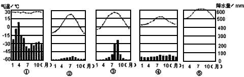 (1)请写出①②③④⑤气候图与上图中a,b,c,d,f五地的对应关系