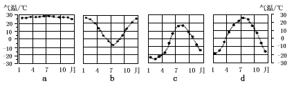 下图表示的是四个地点的气温曲线图,其中位于热带的是