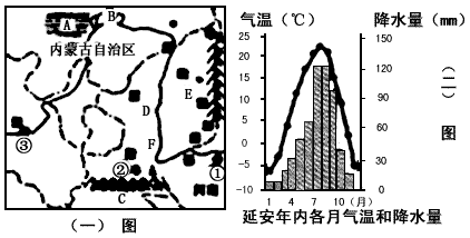 读黄土高原有关示意图,完成下列问题.