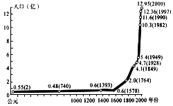 读"我国人口增长曲线图",回答问题.