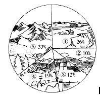 图为我国各类地形面积比例示意图,读图完成下列各题.