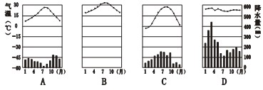 读以下四种不同气候类型的降水量和气温变化曲线图,属于地中海气候的