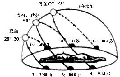 地球的运动带来了很多奇妙的现象,小亮非常感兴趣,他亲手画了一幅所在