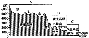 读沿东经89°线的地势剖面图,完成下列要求