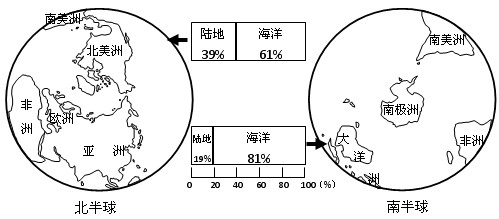 【题文】下图为南北半球海陆分布图,读图回答下列各题