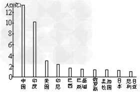 亚洲人口超过一亿的_...图,回答 1 下列有关人口的叙述正确的是 .A.亚洲人