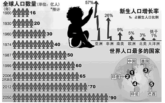 (2)在世界人口