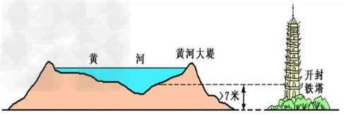 (1)黄河下游的"地上河"是怎样形成的?