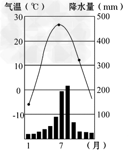 如图是我国某地气候类型图。不适宜在该地种植的农作物是: A.小麦 B.青稞 C.棉花 D.玉米 – 新东方在线网络课堂