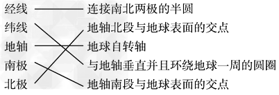 连线题。 经线纬线地轴南极北极 连接南北两极的半圆地轴北段与地球表面的交点地球自转轴与地轴垂直并且环绕地球一周的圆圈地 – 新东方在线网络课堂