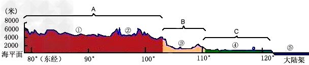 读下图"沿北纬32°线我国地形剖面图",完成下列要求