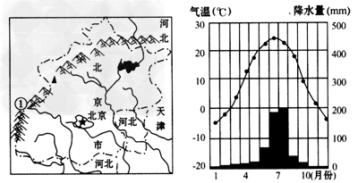 读北京市简图(左下图)和北京市气温和降水量月份分配图(右下图),回答