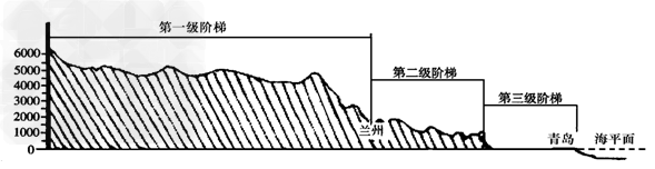 读我国沿北纬36度附近地形剖面图,回答下列问题