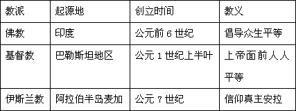 世界三大宗教的情况表