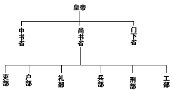 从隋唐开始,为了加强统治,在官员选拔和中央行政机构的设置上不断进行