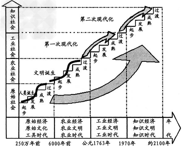 下面是《人类文明进程的坐标系》,据图并结合所学知识回答问题.