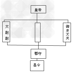 下图是他们正在编制《秦朝行政机构示意图》,请按图意给空白处选择