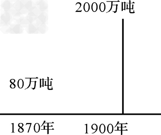 据年代与数据推测图中表示的是 A.英国煤炭产