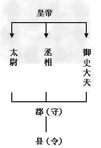 秦朝创立了一套封建专制主义的中央集权制度。